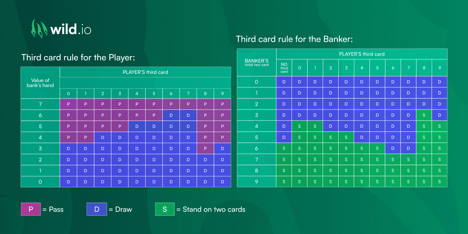 Baccarat strategy chart showing betting patterns and outcomes